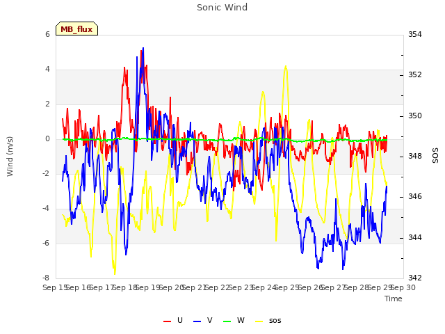 plot of Sonic Wind