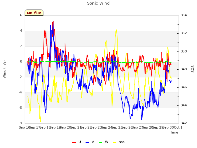 plot of Sonic Wind