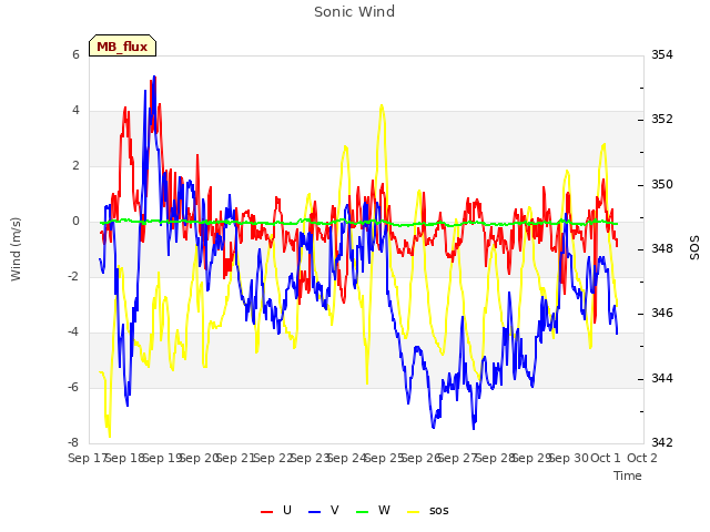 plot of Sonic Wind