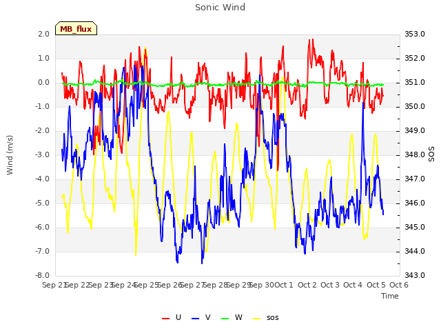 plot of Sonic Wind