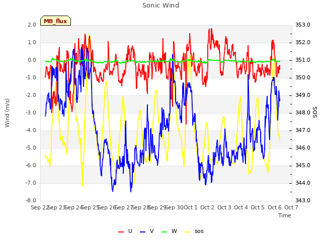 plot of Sonic Wind