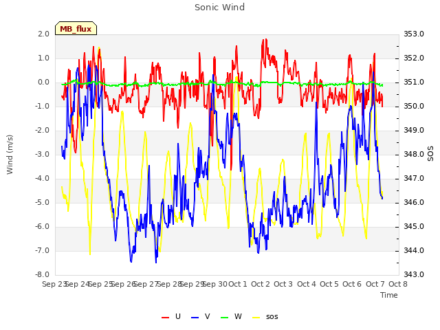 plot of Sonic Wind