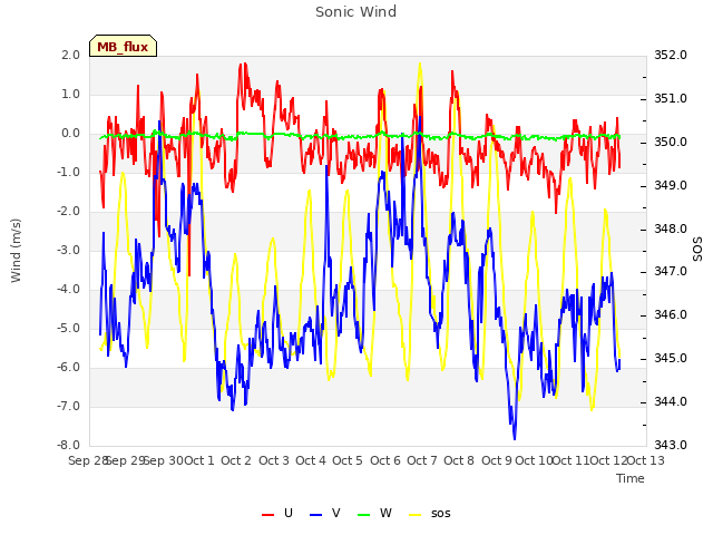 plot of Sonic Wind