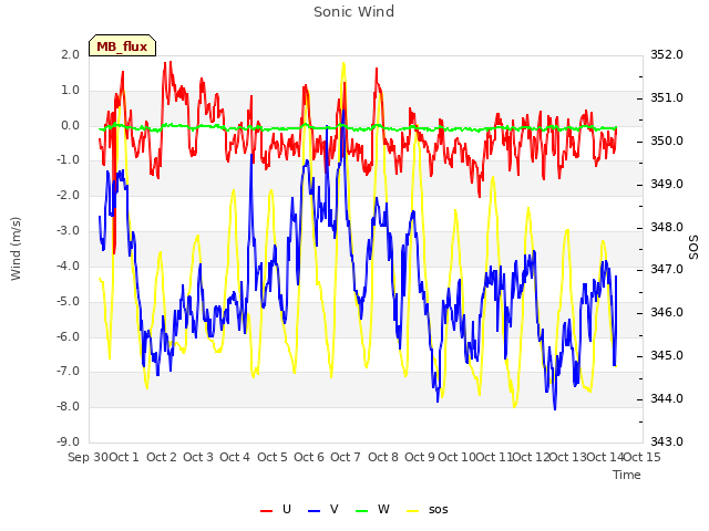 plot of Sonic Wind