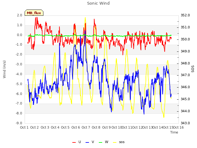 plot of Sonic Wind