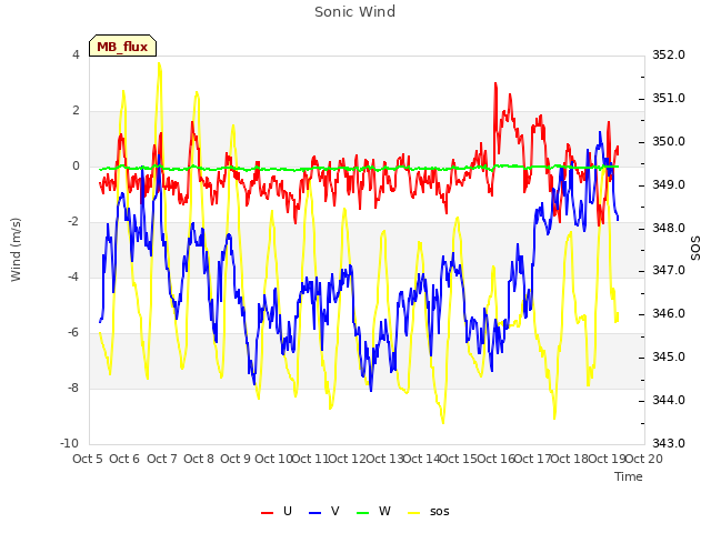 plot of Sonic Wind