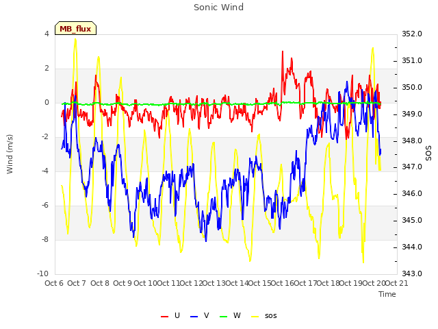 plot of Sonic Wind