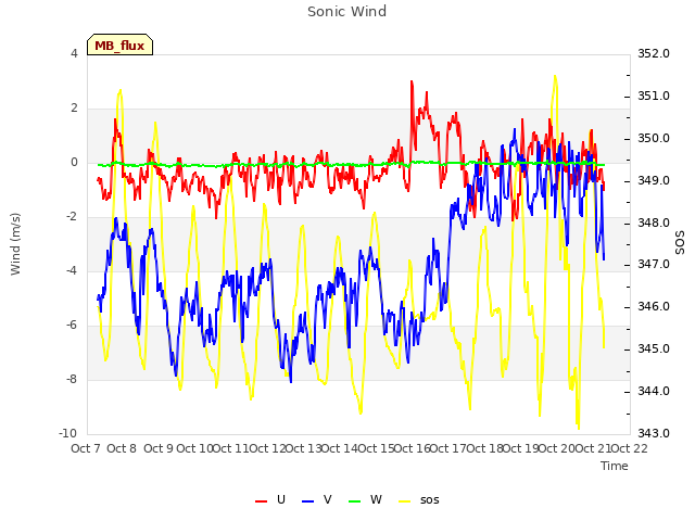 plot of Sonic Wind