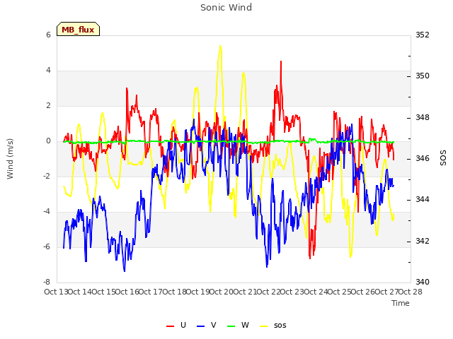 plot of Sonic Wind