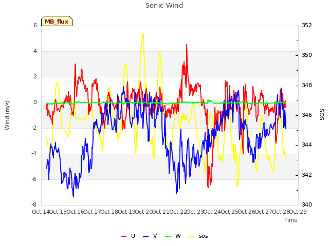 plot of Sonic Wind