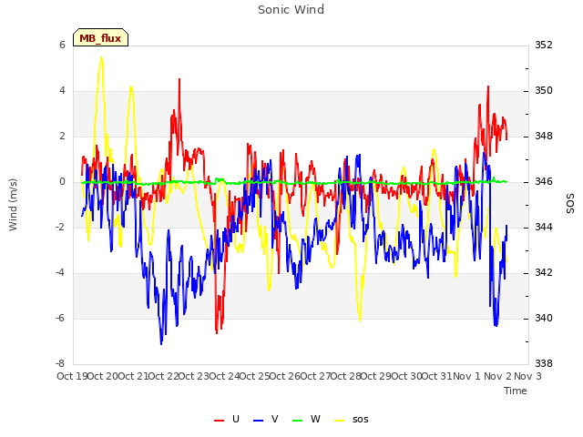 plot of Sonic Wind