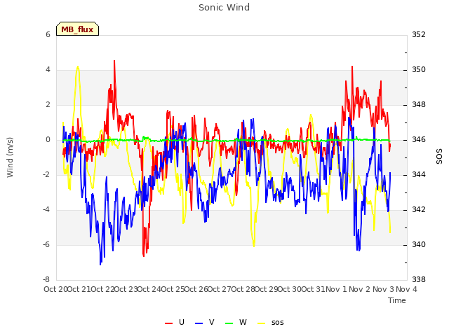 plot of Sonic Wind