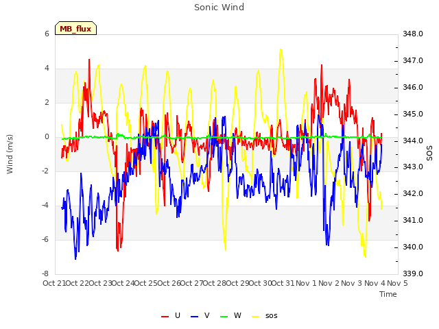 plot of Sonic Wind