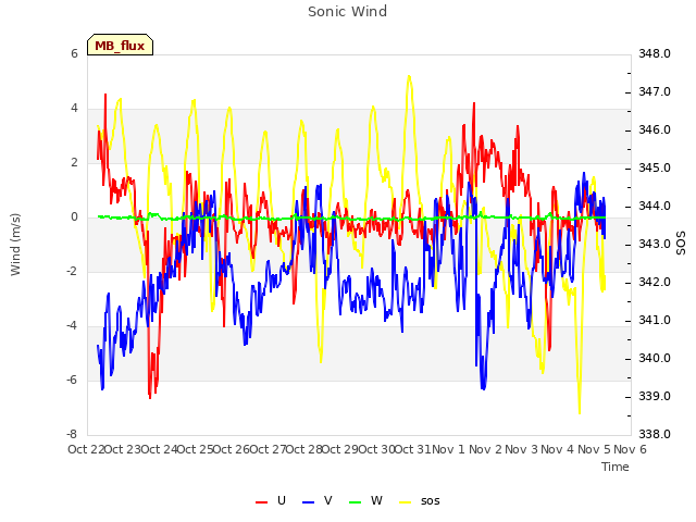 plot of Sonic Wind