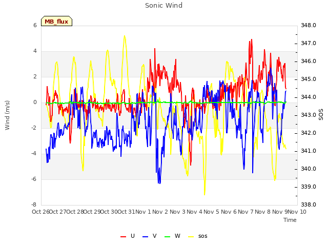 plot of Sonic Wind