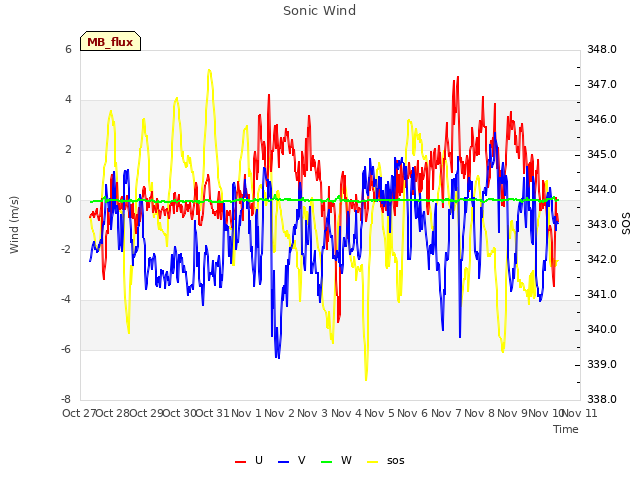 plot of Sonic Wind