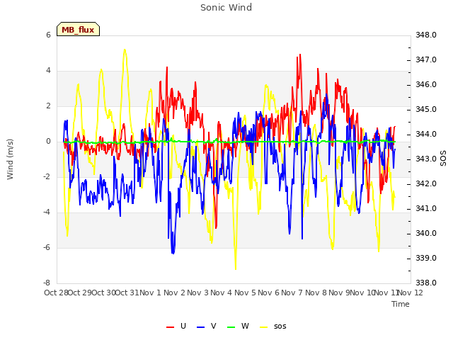 plot of Sonic Wind