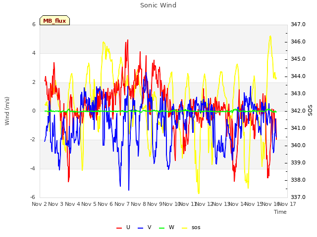 plot of Sonic Wind