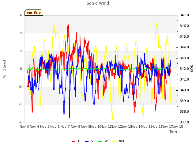 plot of Sonic Wind