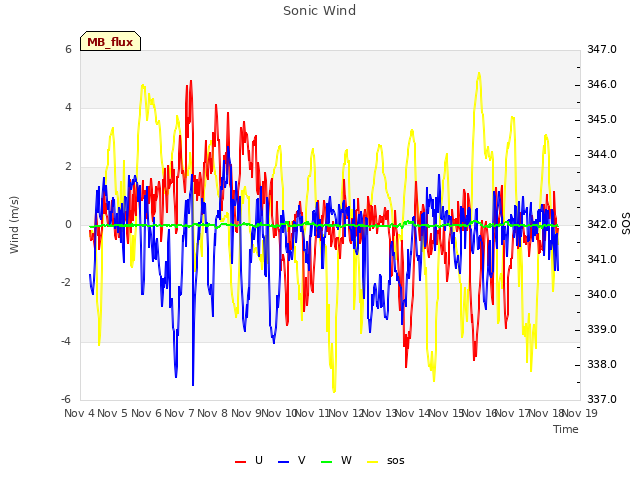 plot of Sonic Wind