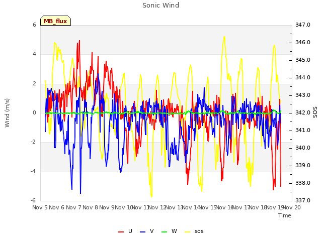 plot of Sonic Wind