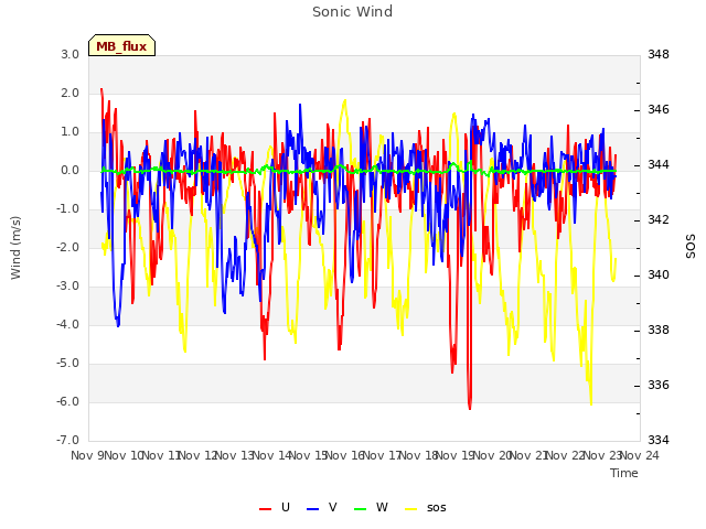 plot of Sonic Wind