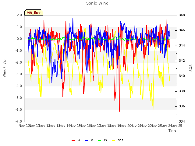 plot of Sonic Wind