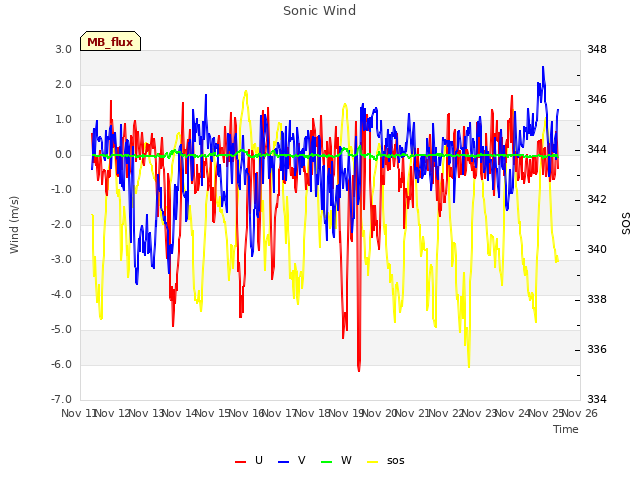 plot of Sonic Wind