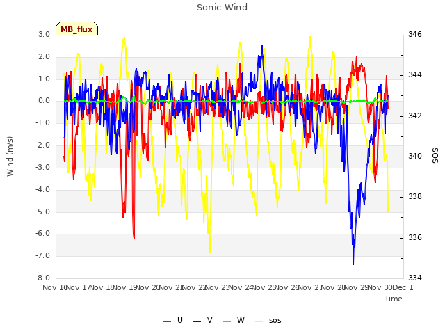 plot of Sonic Wind