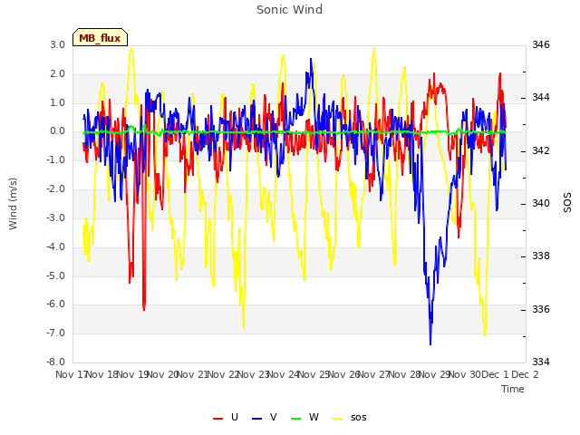 plot of Sonic Wind