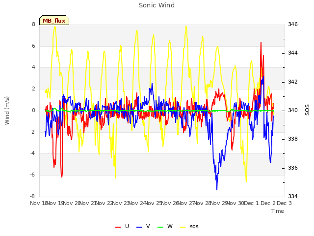 plot of Sonic Wind