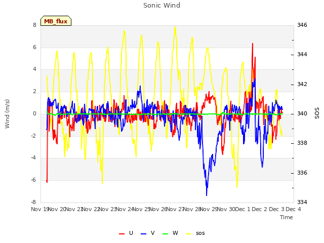 plot of Sonic Wind