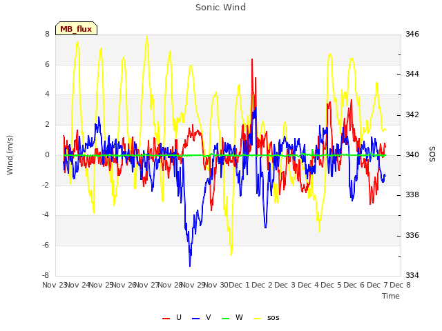 plot of Sonic Wind