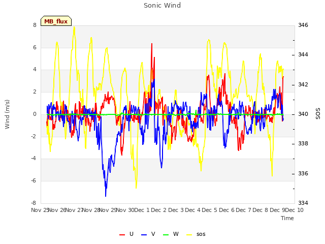 plot of Sonic Wind