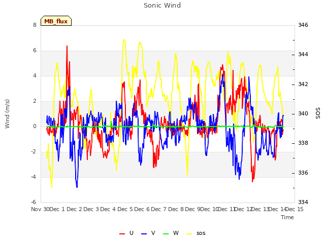 plot of Sonic Wind