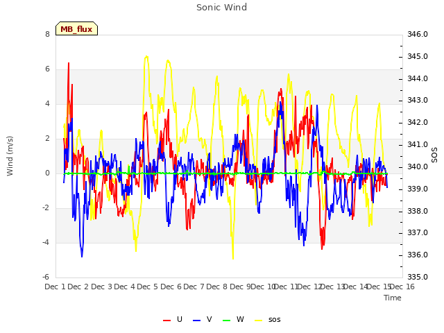 plot of Sonic Wind