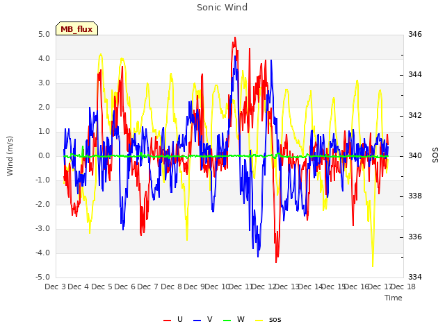 plot of Sonic Wind