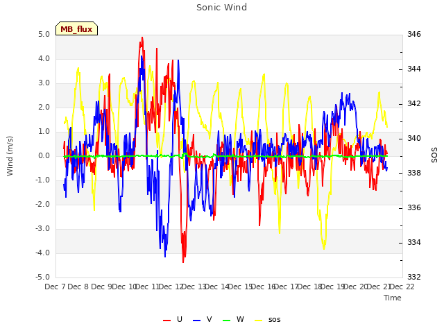 plot of Sonic Wind