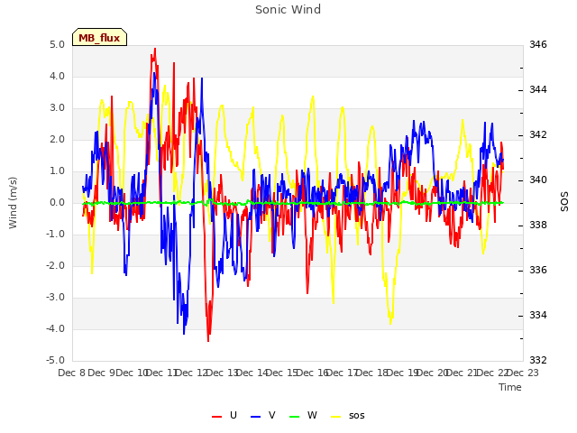 plot of Sonic Wind