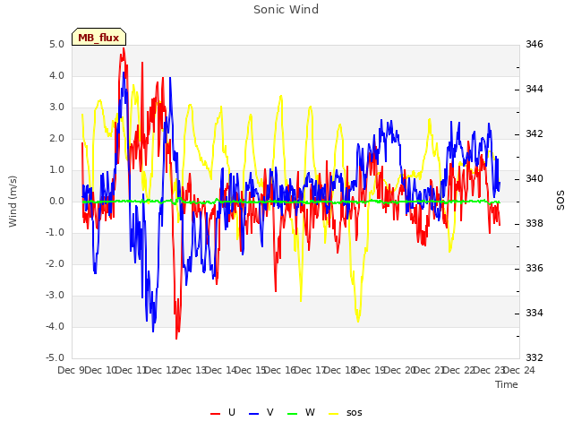 plot of Sonic Wind