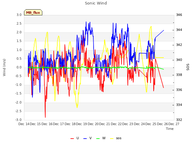 plot of Sonic Wind