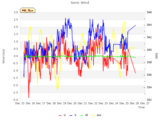 plot of Sonic Wind