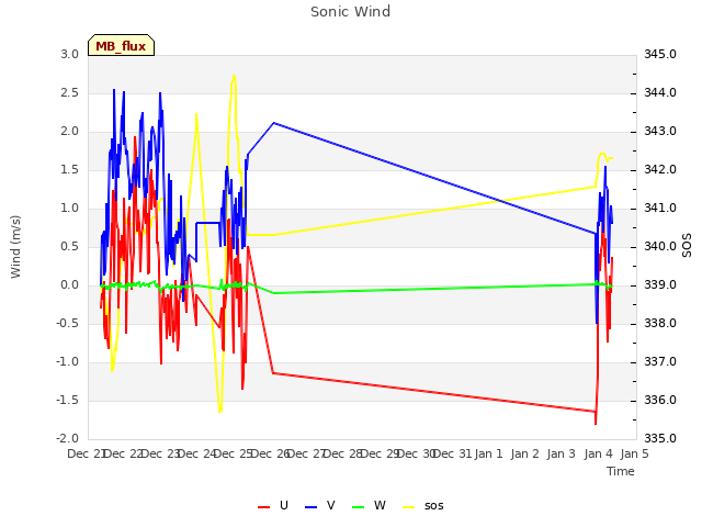 plot of Sonic Wind