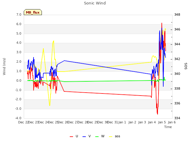 plot of Sonic Wind