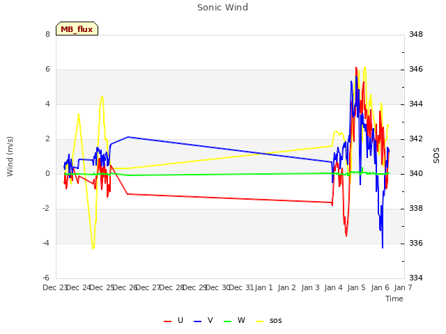 plot of Sonic Wind