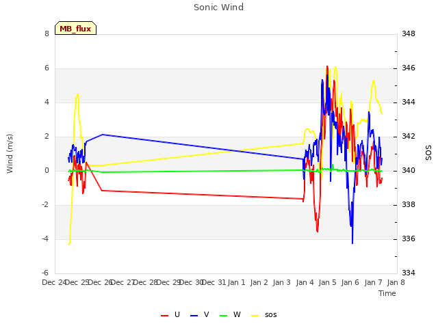 plot of Sonic Wind