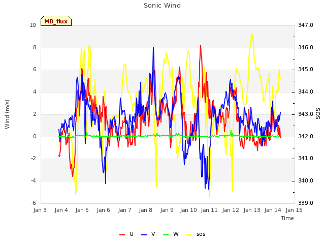 plot of Sonic Wind