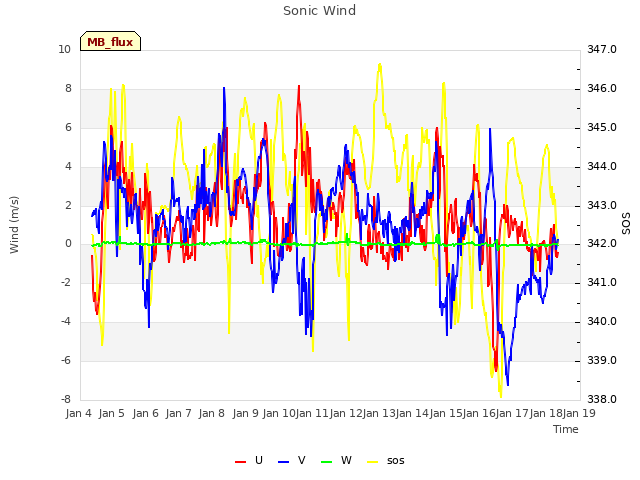 plot of Sonic Wind