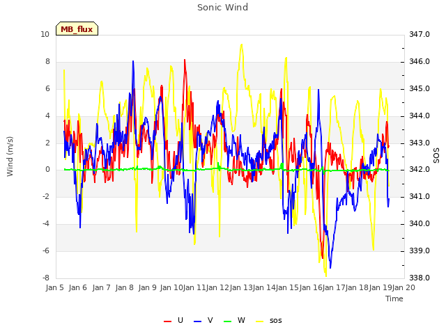 plot of Sonic Wind