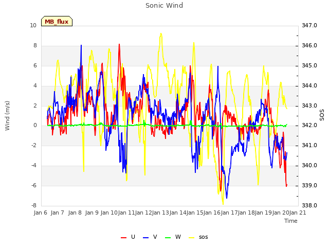 plot of Sonic Wind